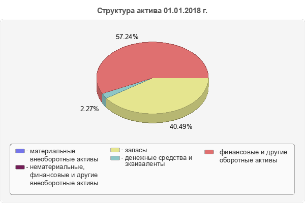 Структура актива 01.01.2018 г.