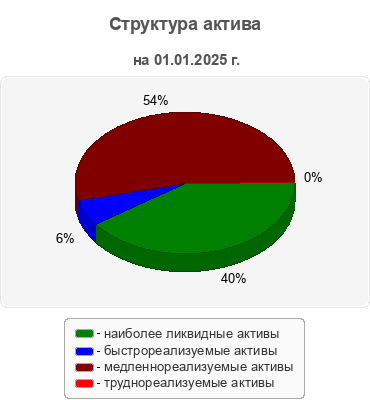 Структура актива