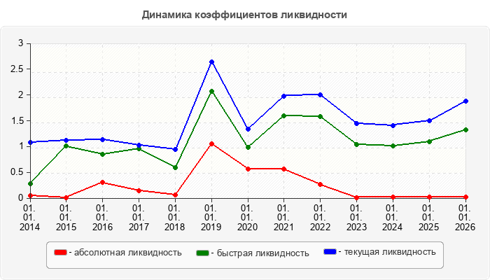 Динамика коэффициентов ликвидности