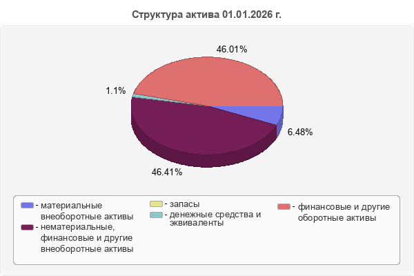 Структура актива 01.01.2026 г.