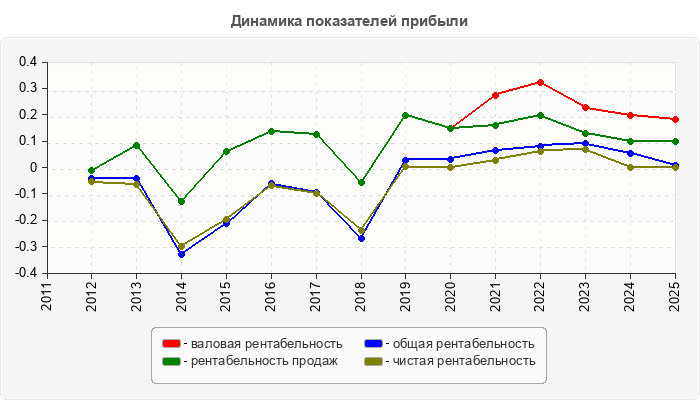 Динамика показателей прибыли