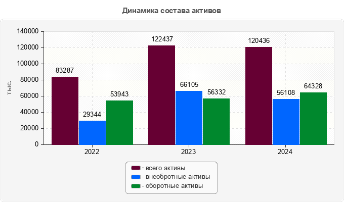 Динамика состава активов