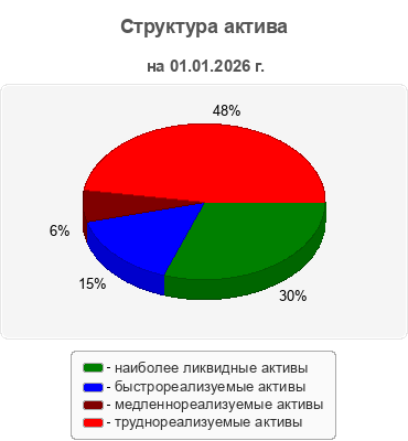Структура актива