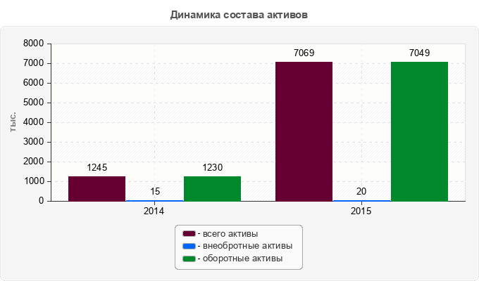 Динамика состава активов