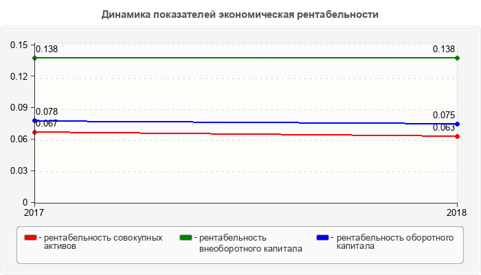 Динамика показателей экономическая рентабельности
