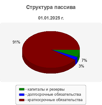 Структура пассива