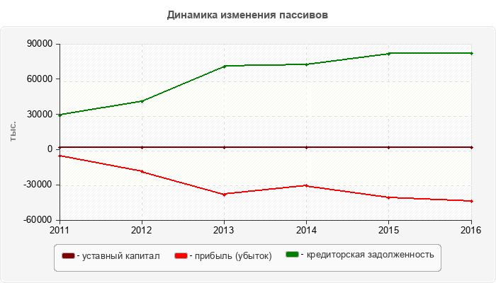 Динамика изменения пассивов
