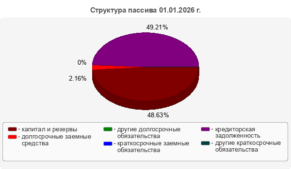 Структура пассива 01.01.2026 г.