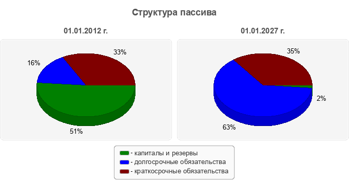 Структура пассива