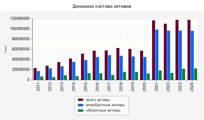 Динамика состава активов