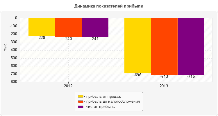 Динамика показателей прибыли