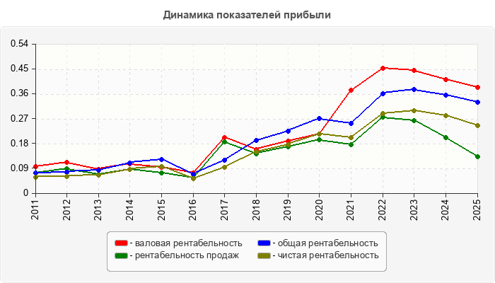 Динамика показателей прибыли
