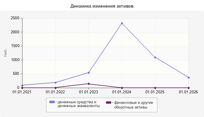 Динамика изменения активов
