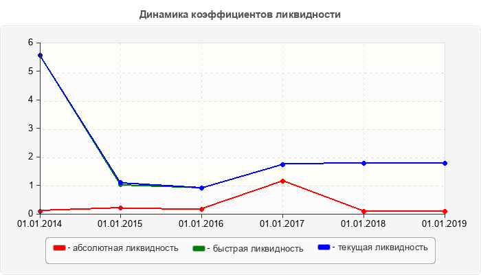 Динамика коэффициентов ликвидности