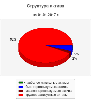 Структура актива