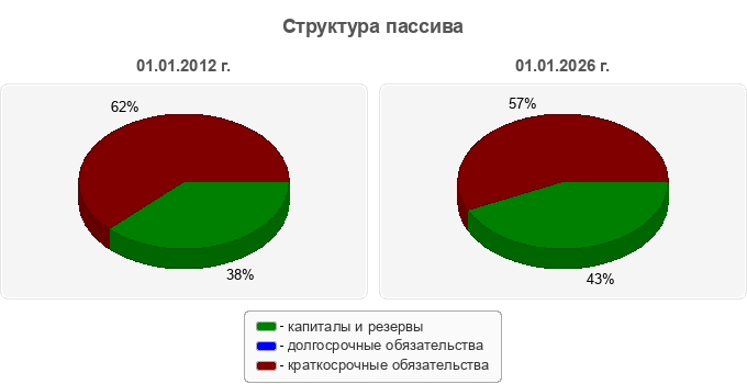 Структура пассива