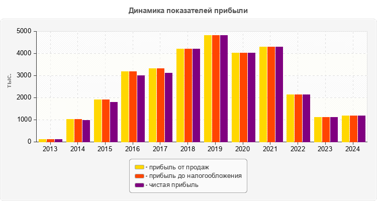 Динамика показателей прибыли