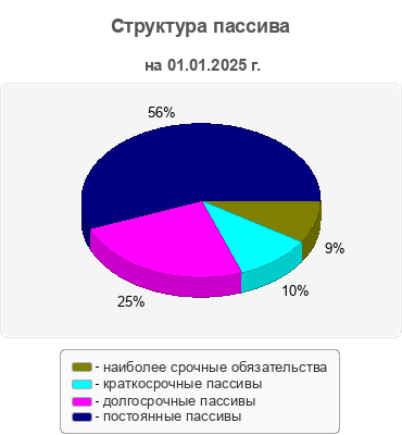 Структура пассива