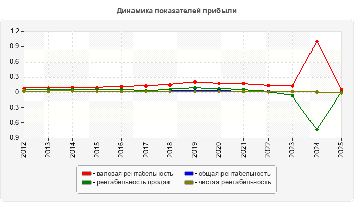 Динамика показателей прибыли