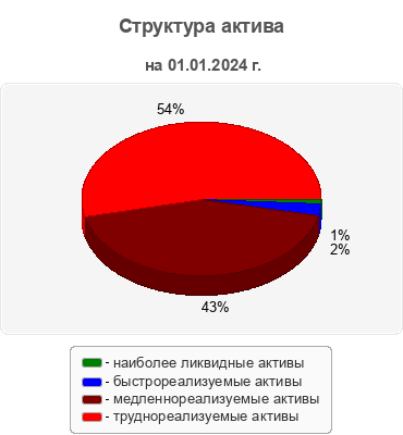 Структура актива