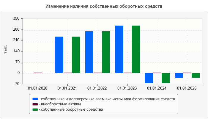 Изменение наличия собственных оборотных средств