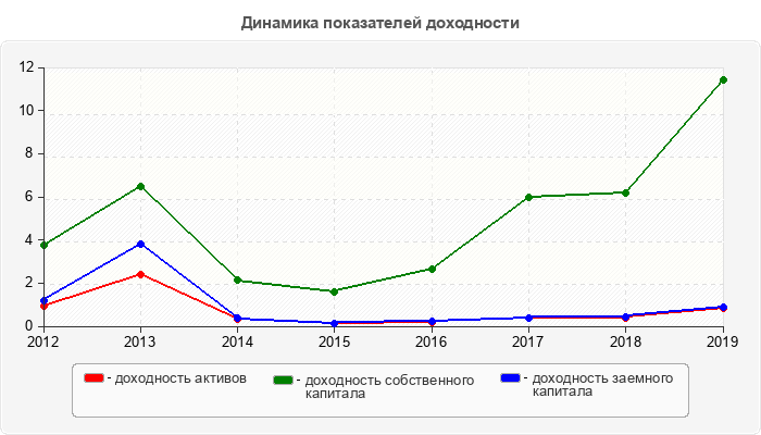 Динамика показателей доходности