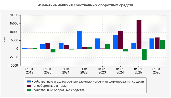 Изменение наличия собственных оборотных средств