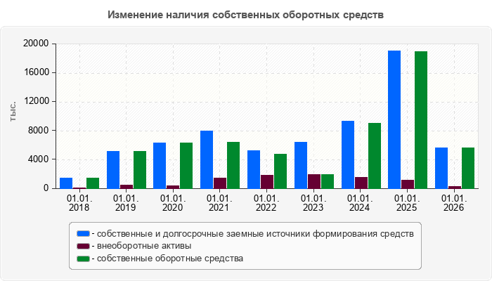 Изменение наличия собственных оборотных средств
