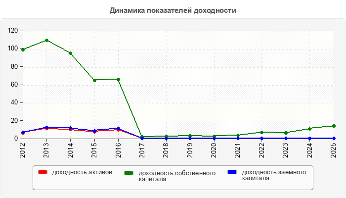 Динамика показателей доходности