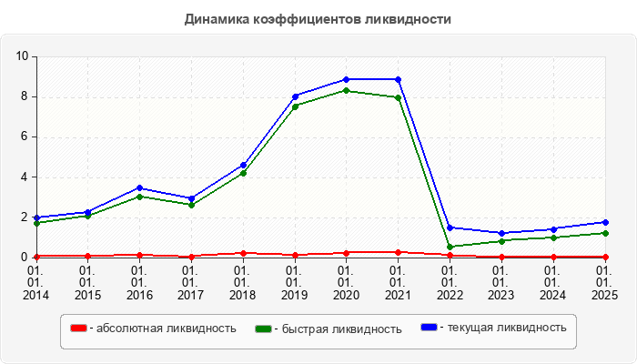 Динамика коэффициентов ликвидности