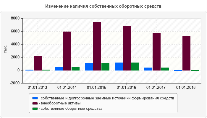 Изменение наличия собственных оборотных средств