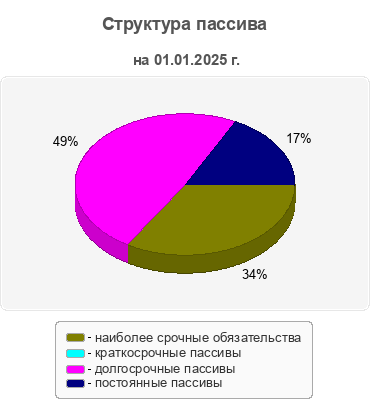 Структура пассива