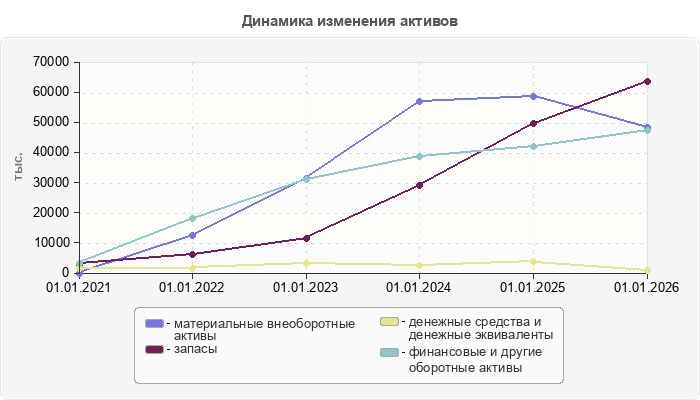 Динамика изменения активов