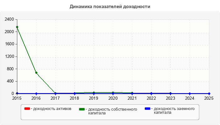 Динамика показателей доходности