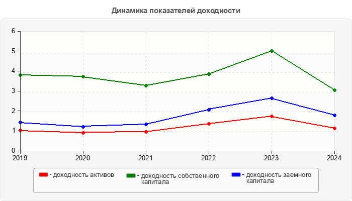 Динамика показателей доходности