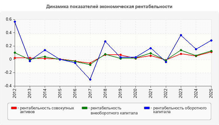 Динамика показателей экономическая рентабельности