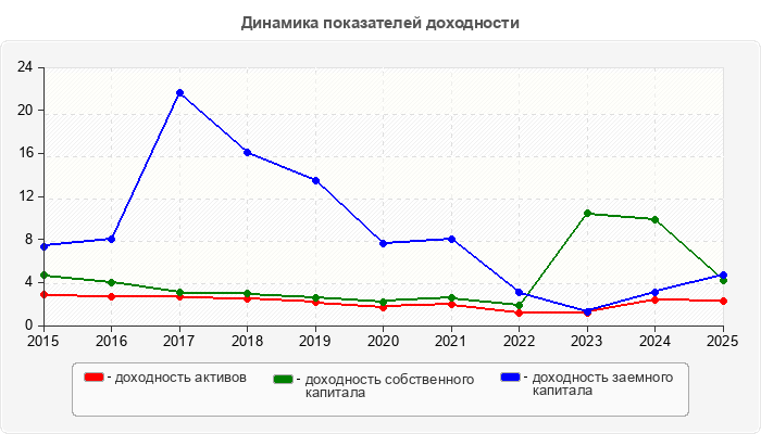 Динамика показателей доходности