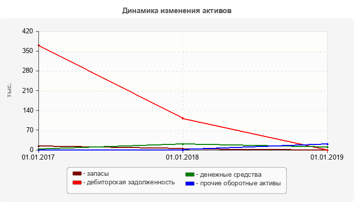 Динамика изменения активов
