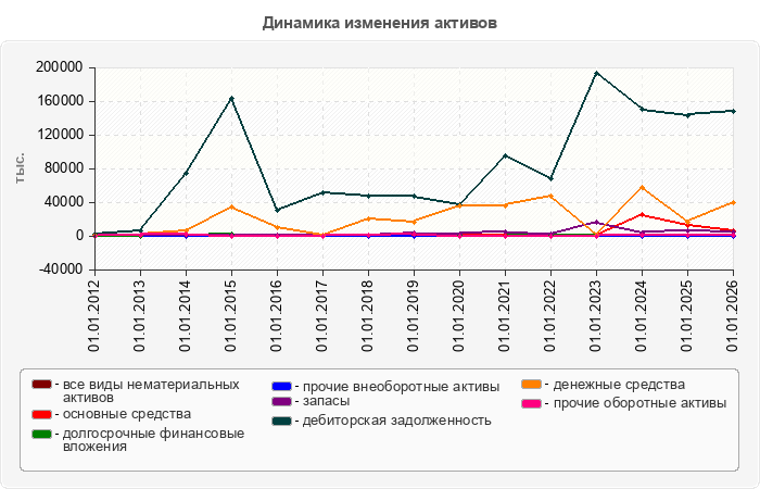 Динамика изменения активов