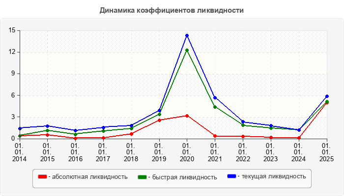 Динамика коэффициентов ликвидности