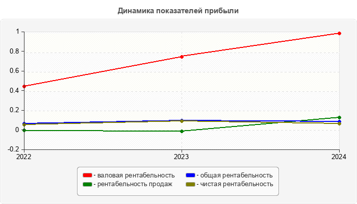 Динамика показателей прибыли