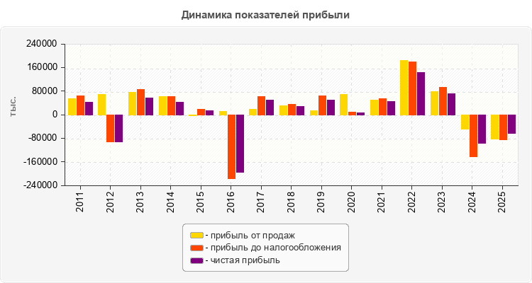 Динамика показателей прибыли