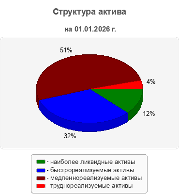 Структура актива