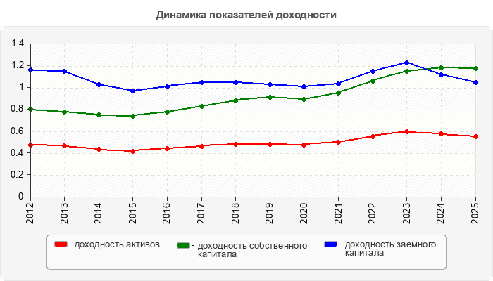 Динамика показателей доходности