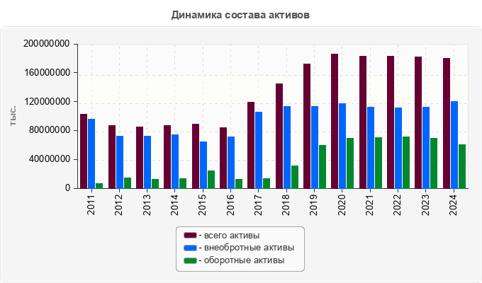 Динамика состава активов