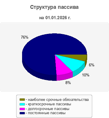 Структура пассива