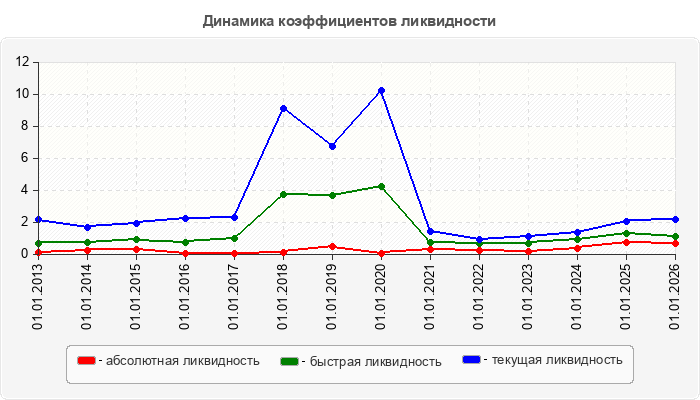 Динамика коэффициентов ликвидности