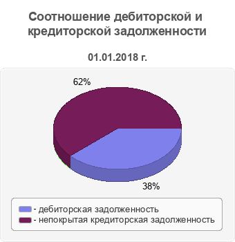 Соотношение дебиторской и кредиторской задолженности
