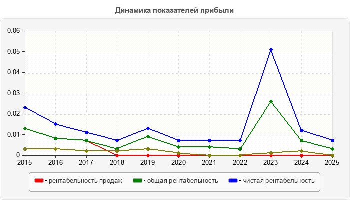 Динамика показателей прибыли