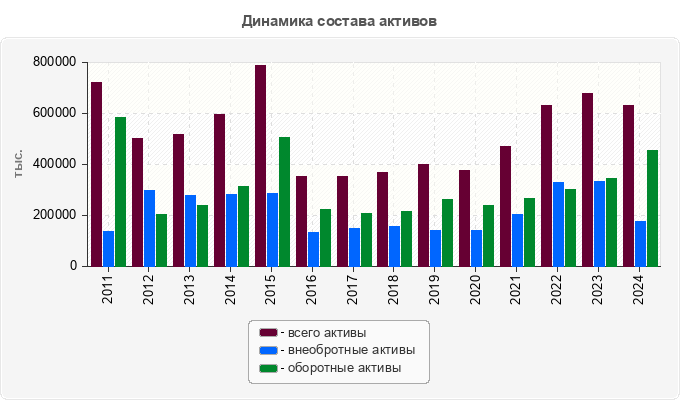 Динамика состава активов